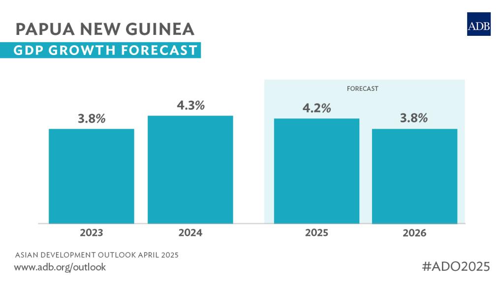 ADB: PNG Economy Forecast to Grow 3.8% in 2026